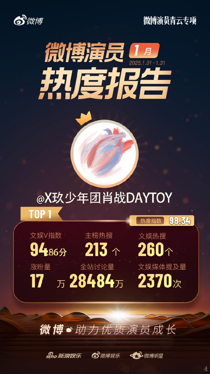 恭喜肖战成为 1 月微博演员热度的璀璨之星！肖战凭借专业的表演，总能在作品中展现