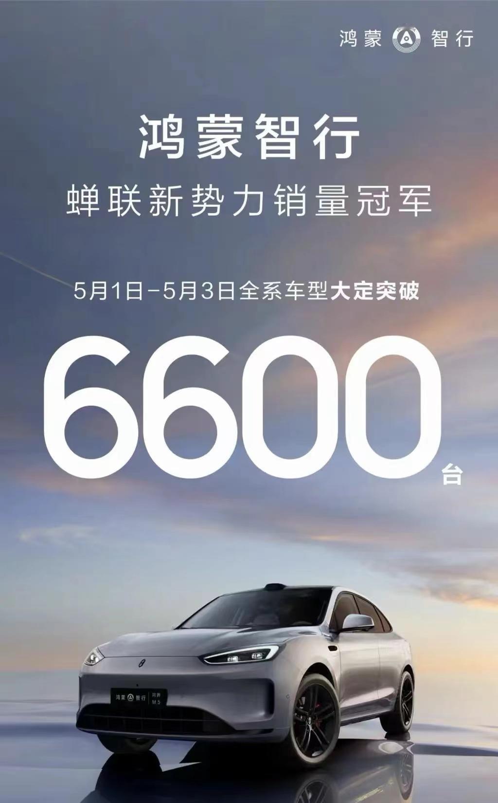 #鸿蒙智行5月1-3日全系大定突破6600台，蝉联新势力销量冠军#
日前，鸿蒙智