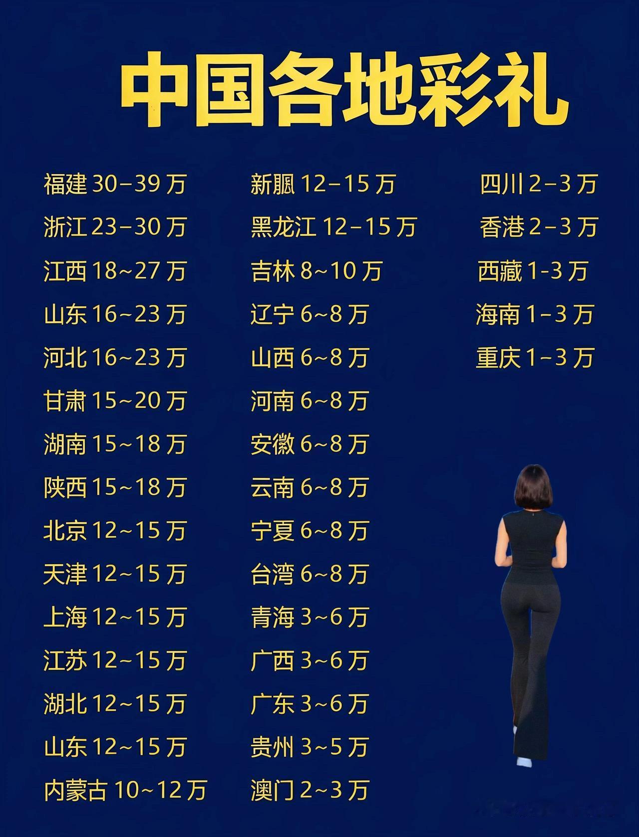 看一看各地各省的彩礼，想不到福建竟然超越江西彩礼排到全国第一位，咱们大广西的彩礼