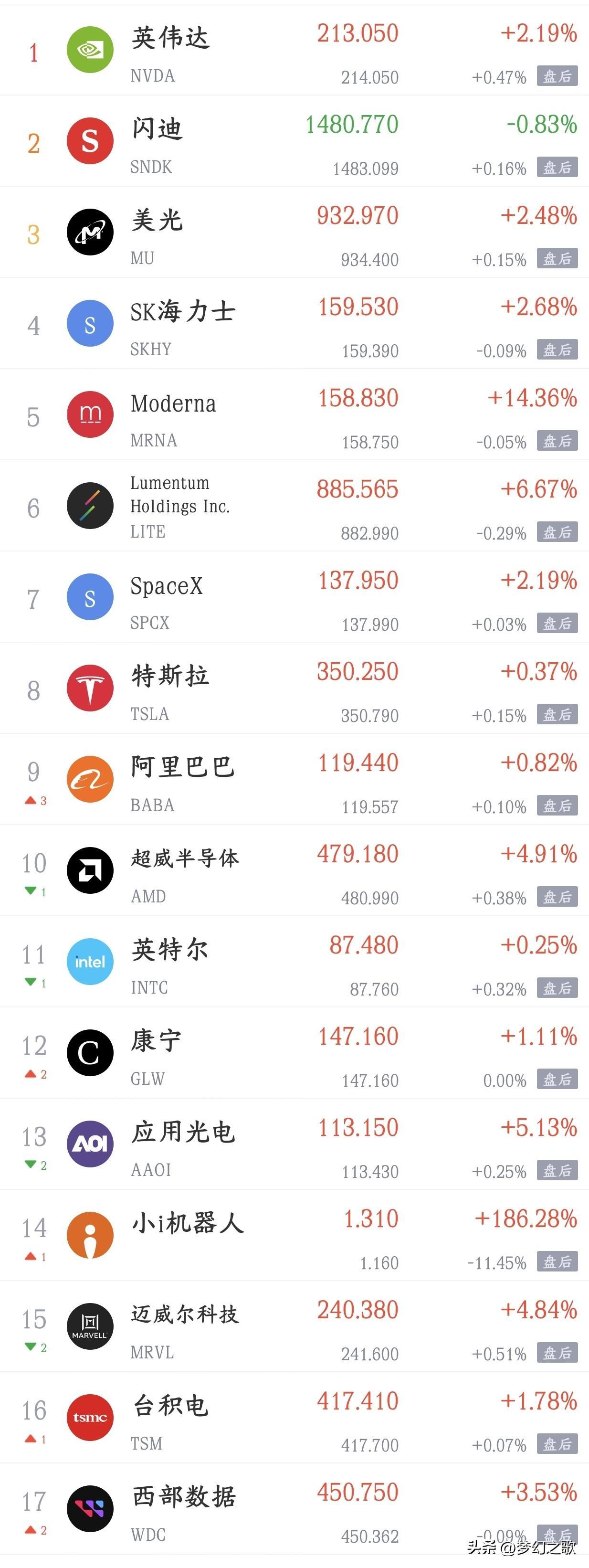 今天最重要的数据就是英伟达要公布业绩了，将会是科技股整体指引
英伟达周三盘后要发