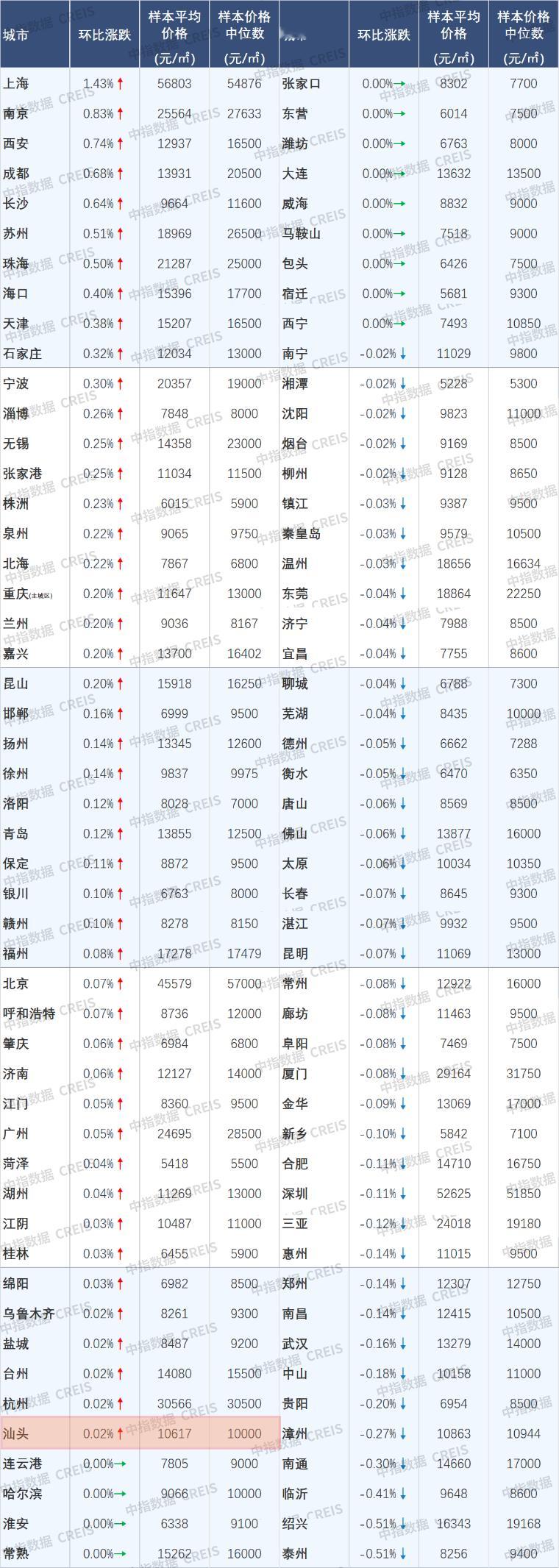 【 汕头新建住宅均价上涨 】2024年12月，汕头新建住宅均价10617元/㎡，