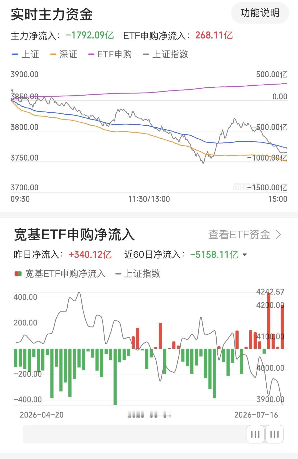 今日A股宽基ETF资金净流入情况，今日E TF资金净流入268.11亿元，主要流
