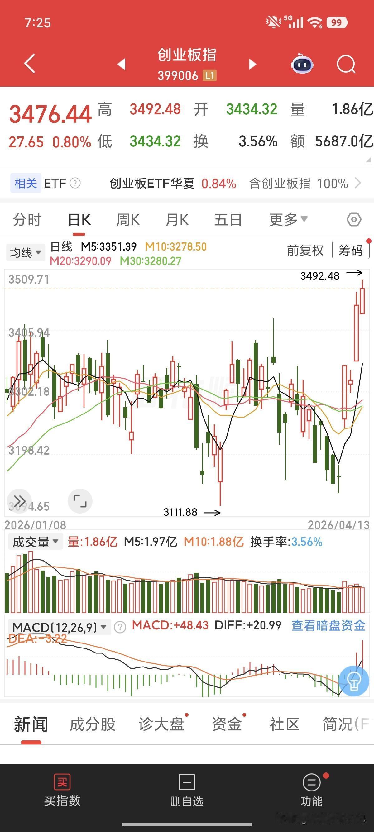 今天的创业板是真的强势，目前已经4连阳，好像没有被这两日都在讨论“适时推出创业板