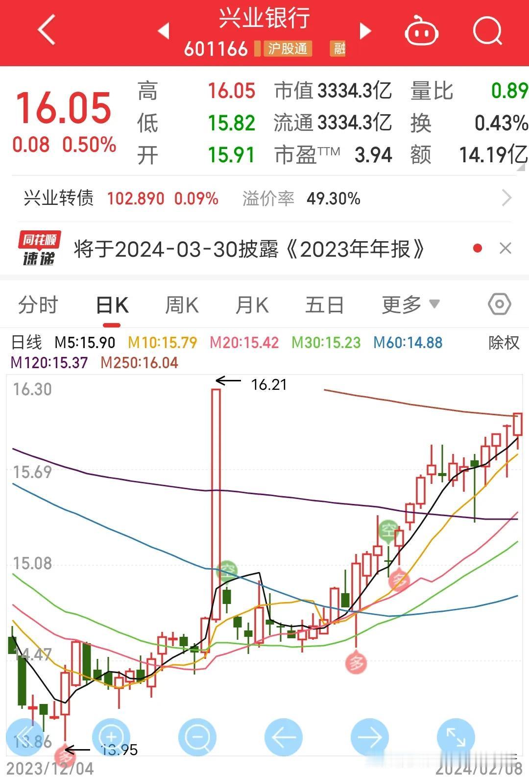 银行分招平宁兴和四大行以及除了这两个以外的银行股。对比招商银行，兴业银行走势来看
