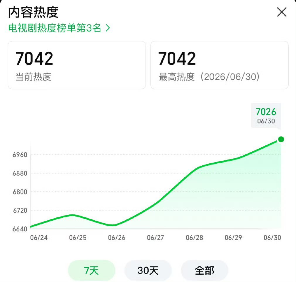 檀健次爱情有烟火爱奇艺站内热度破7000了！ 
