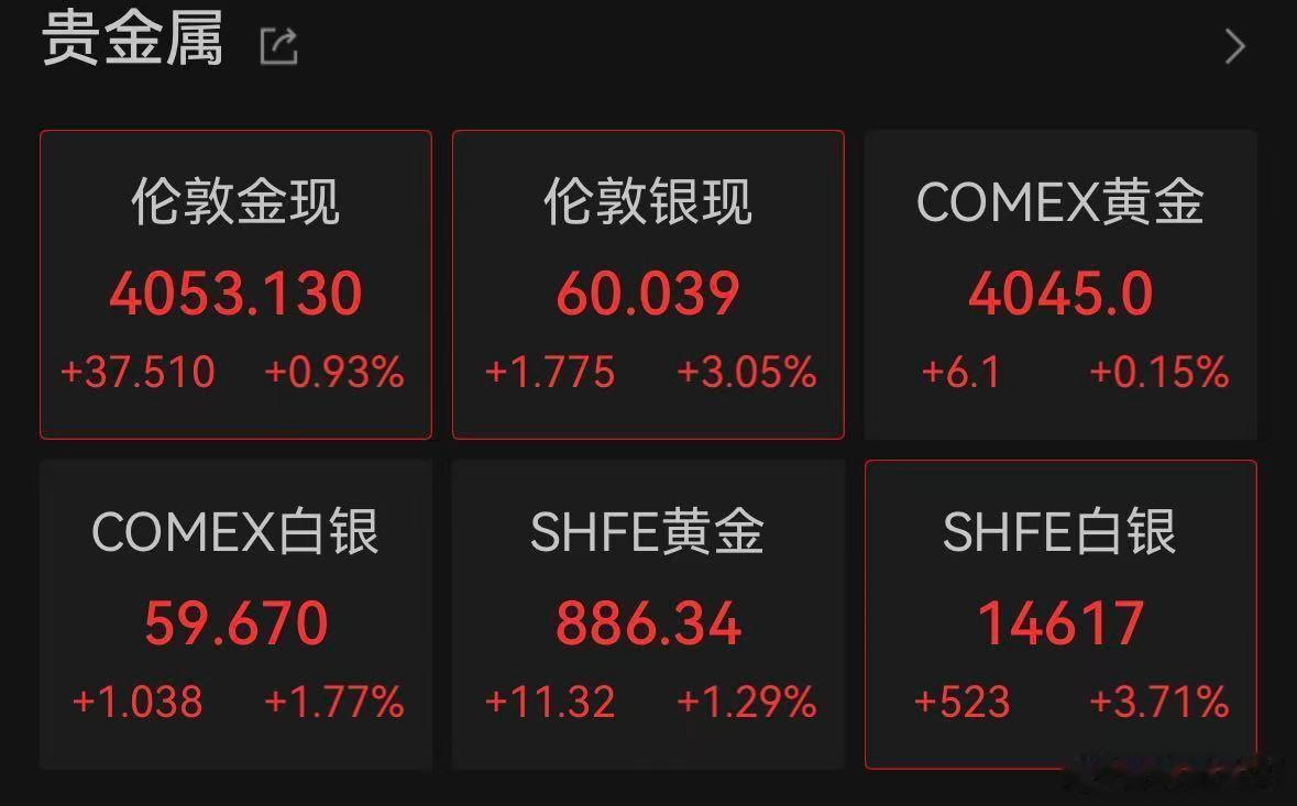【白银涨回60美元】6月30日晚间，国际贵金属走高，现货黄金价格涨0.92%，报