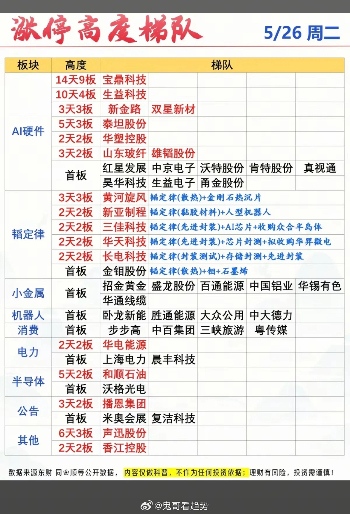 5.26周二  涨停板股票：题材+梯队+高度！硬件AI      16股涨停韬定