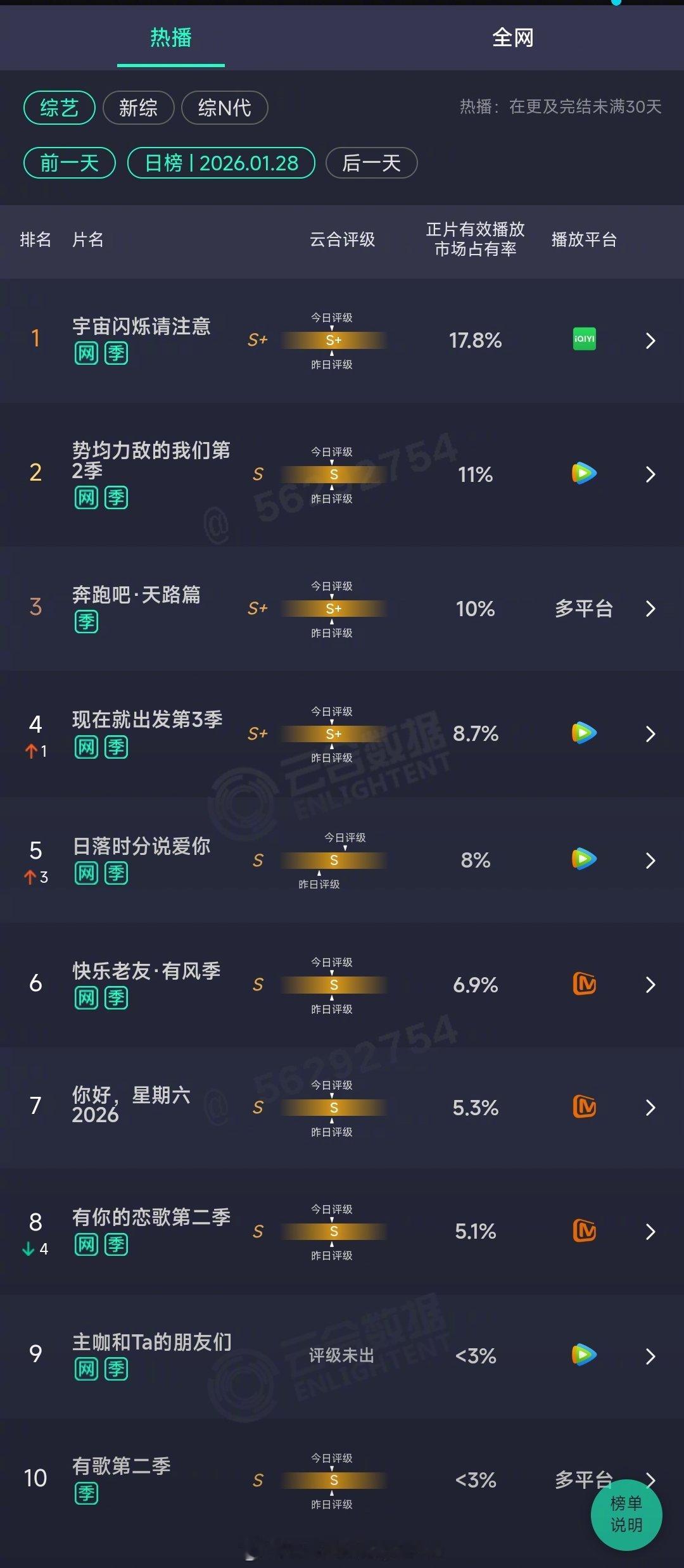 2026年01月28日云合综艺正片有效播放量市占率TOP101 宇宙闪烁请注意 