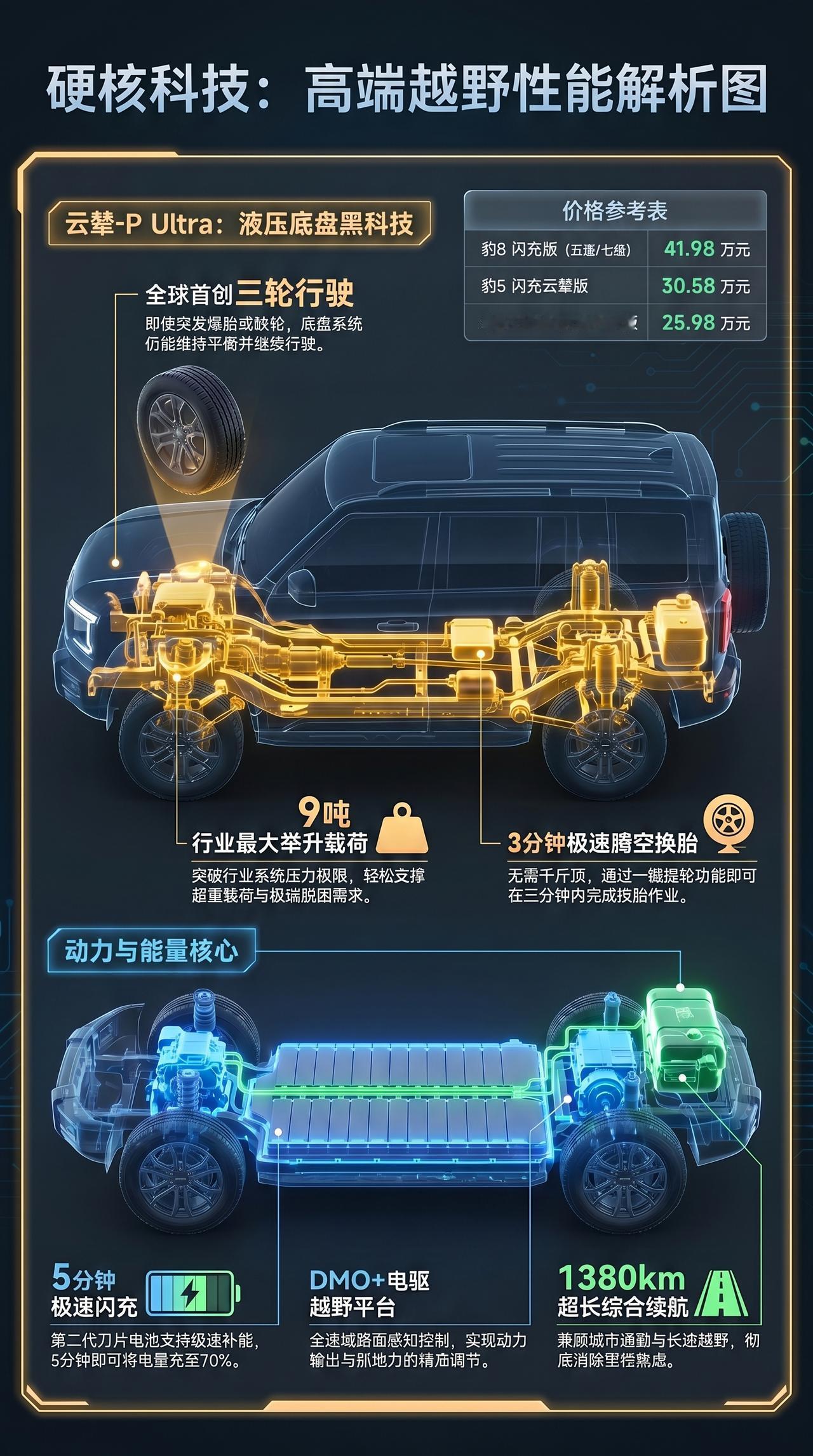一图看新车 方程豹 高端越野性能解析图方程豹8