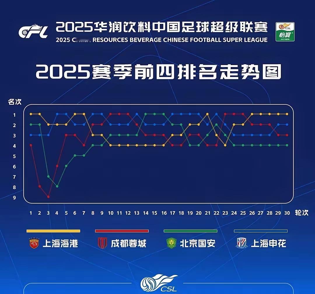 蓝队确实可惜，赛季发挥是四个球队中最稳定的，如果抓住其中几场丢分的比赛，联赛提前