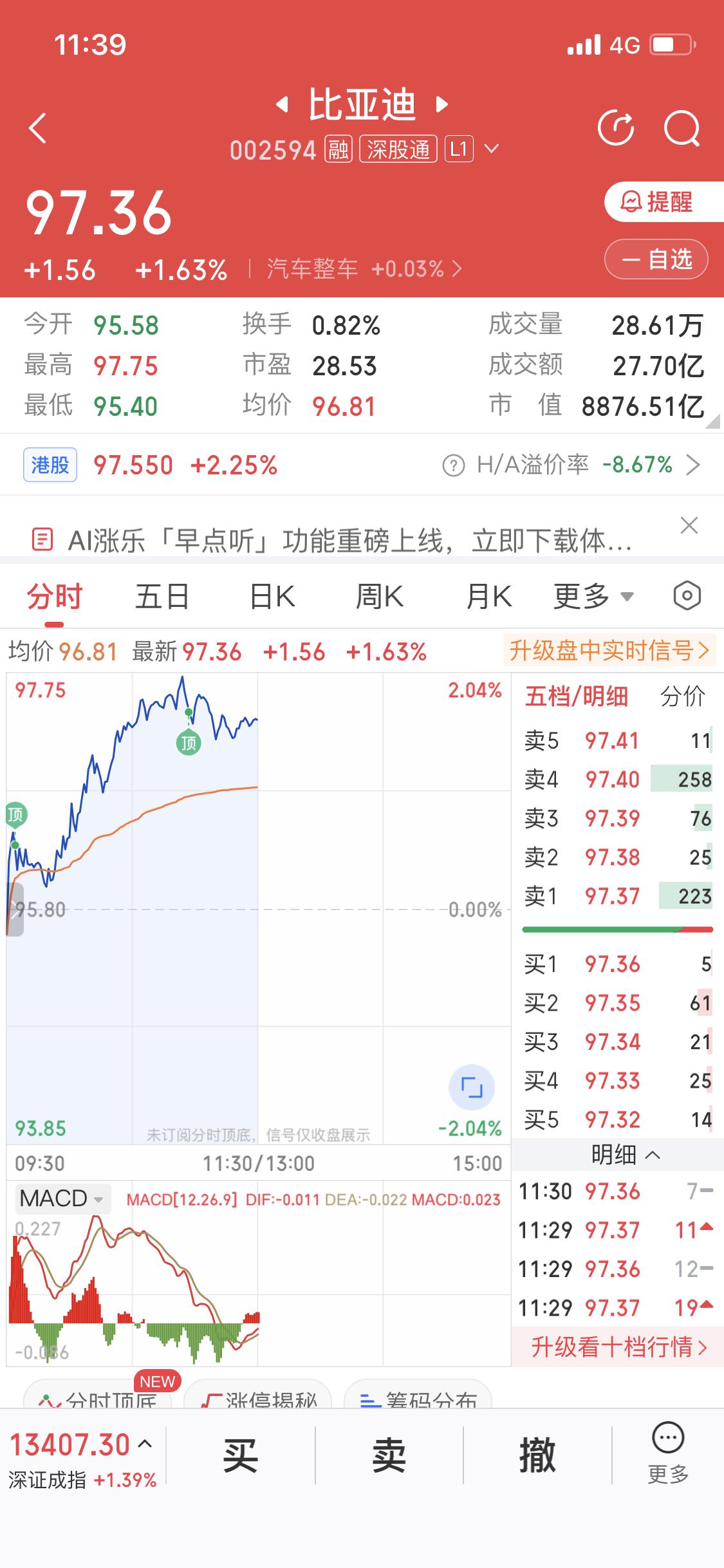 不过，从收盘情况来看，比亚迪报300.36元/股，下跌2.32%，主力资金净流出