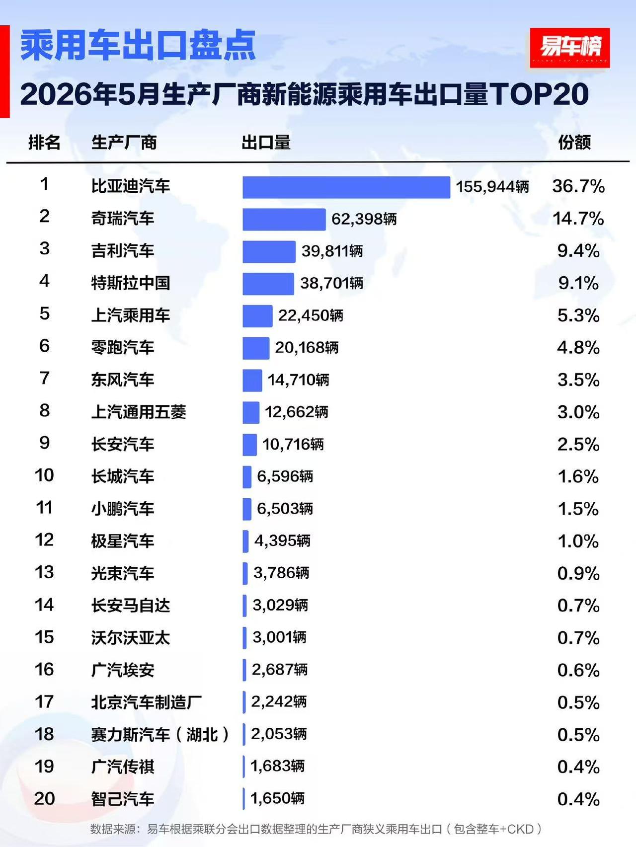 5月新能源出口：比亚迪15.6万辆断层第一，奇瑞6.2万辆第二
5月新能源乘用车
