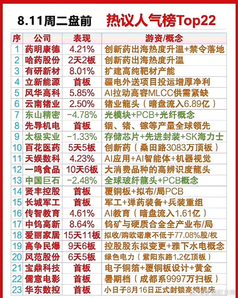 8.11盘前人气简览盘前人气Top22，药明康德居首，AI、军工关注度高。创新药
