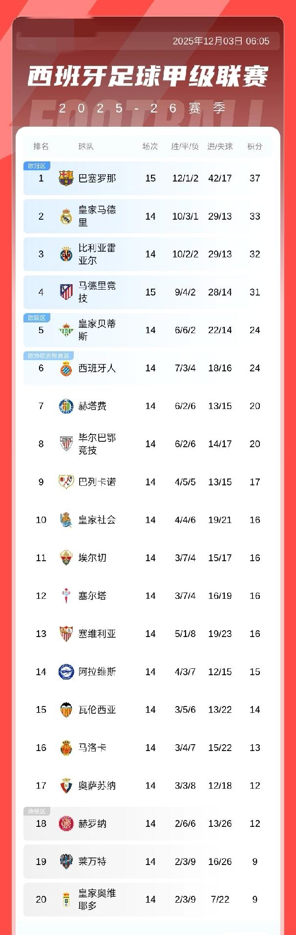 西甲积分榜：巴萨先赛积37分以4分优势领跑，马竞积31分第四，本轮皇马客战毕巴