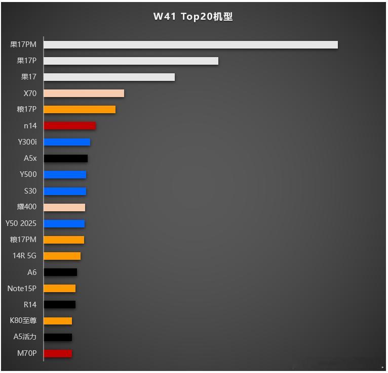 W41 top20机型：粮， 5款蓝和黑，各4款果， 3款❀和耀，各2款粮17P