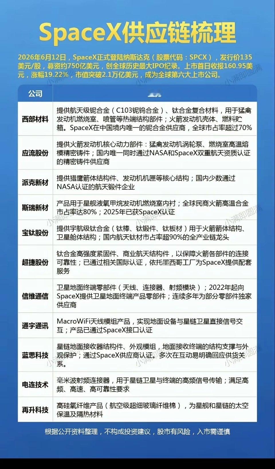 SpaceX上市———供应链梳理！1.航空航天材料2.结构件3.箭体结构，涂层4