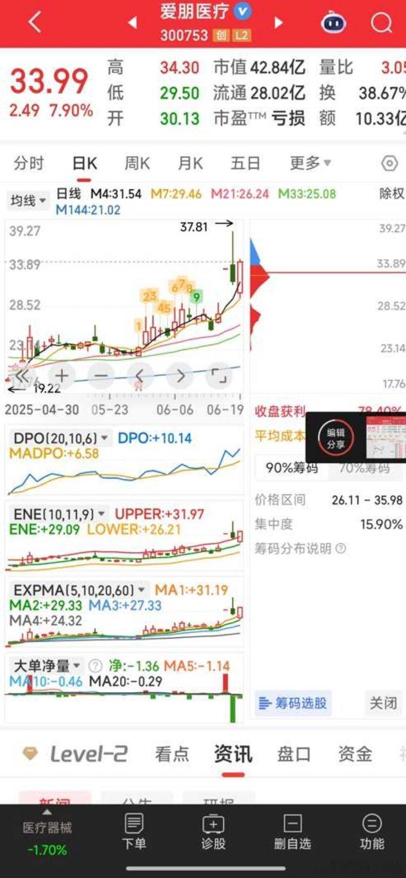 上午减了一半国风新材，追进了脑机接口三牛之一的爱朋医疗，还是没能忍住 ​​​