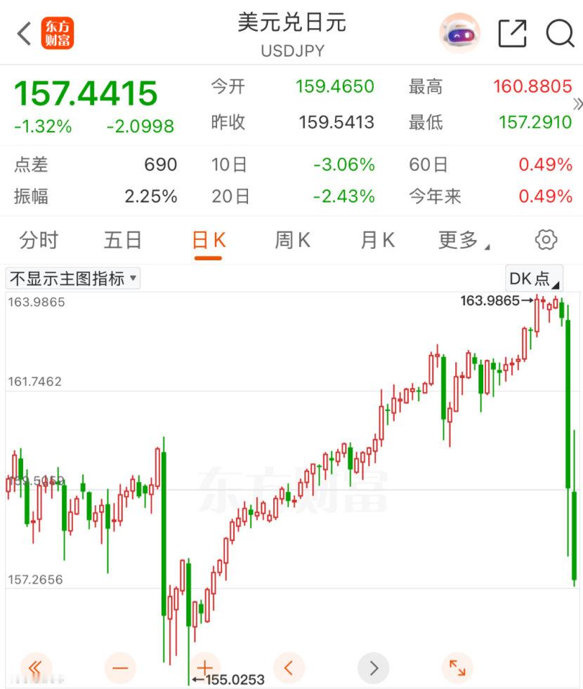 【美日罕见救市】美日联手遏制日元跌势 据路透社8月2日报道，日本财务大臣片山皋月