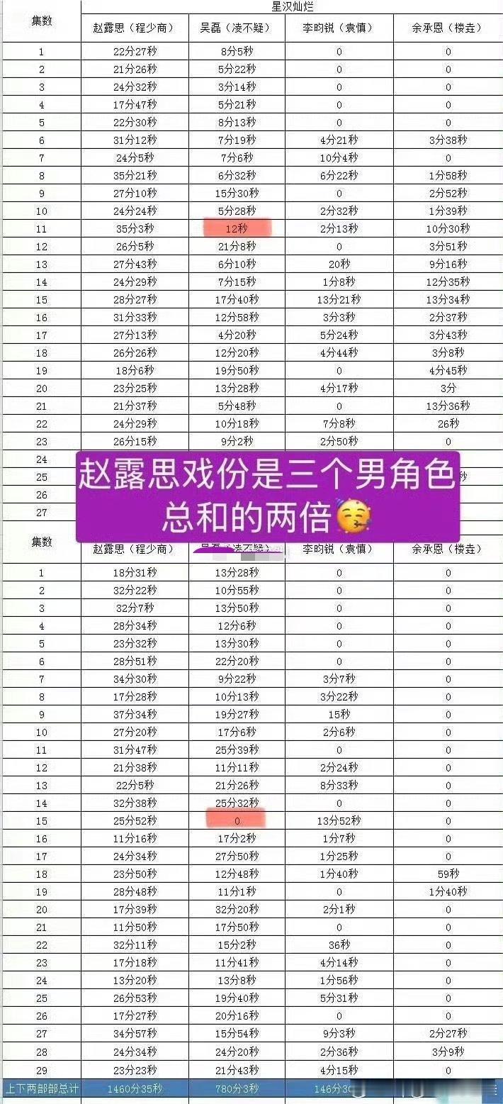 《星汉灿烂》一眼就是大女主剧，赵露思戏份是三个男性角色加起来的两倍，无论再播多少