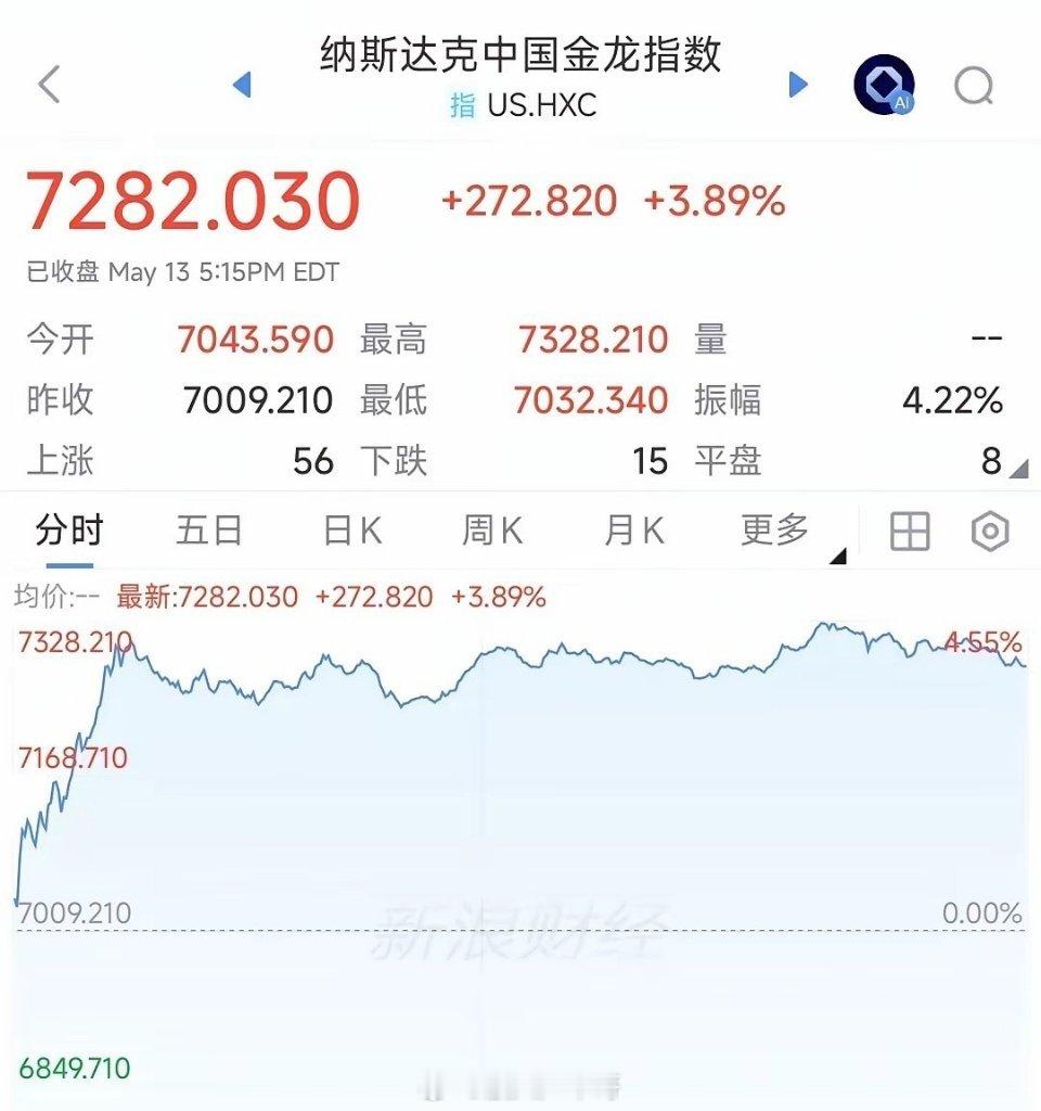 纳斯达克中国金龙指数涨3.89%中概股昨天真的太猛了，今天A股股民又是满心欢喜的