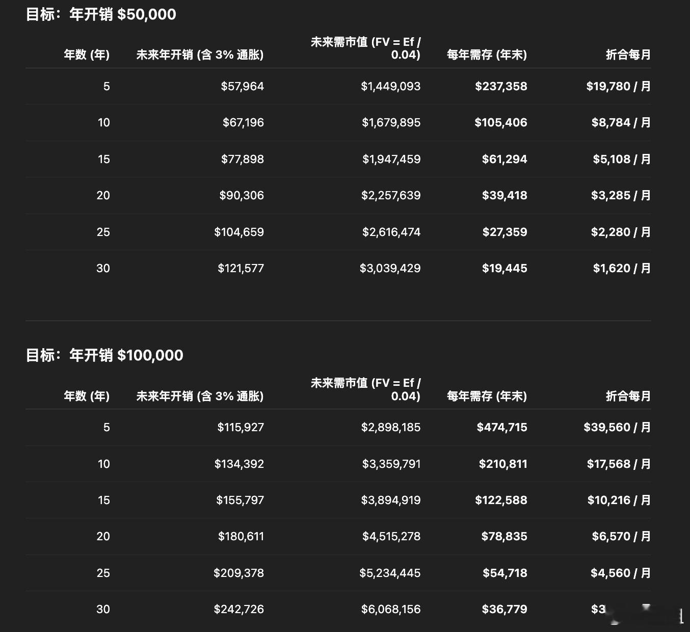 如何靠投纳指（QQQ/QQQM）实现提早退休？让ChatGPT来算算。假设：投资