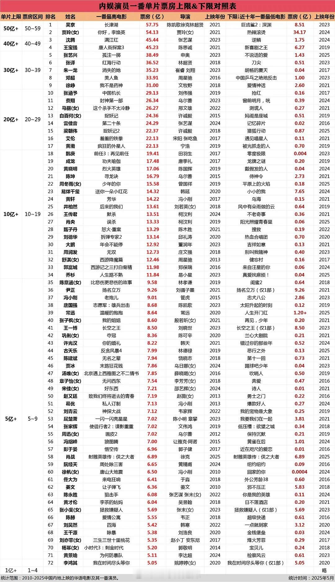 内娱演员一番单片票房上限/下限对照表 ​​​