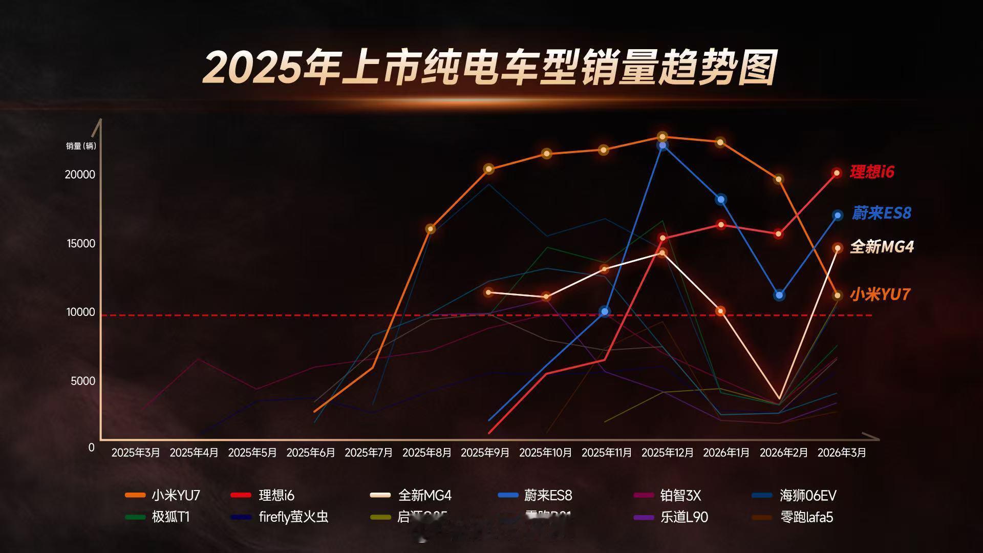 百款新车仅4台纯电爆款新能源赛道有多卷？拼到最后，只看真销量。2025年上市的纯