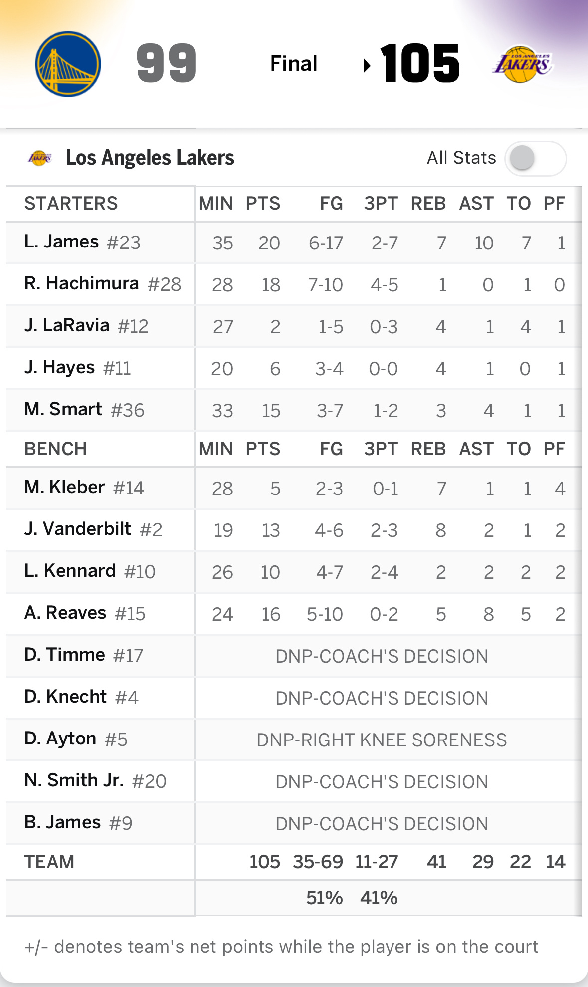 【战报】肯纳德首秀，湖人105-99战胜勇士詹姆斯20分7篮板10助攻1抢断1封