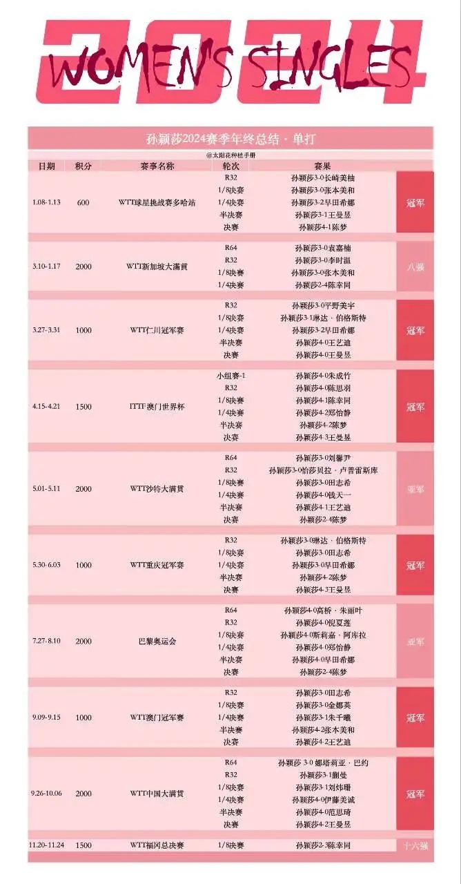 孙颖莎2024年14个冠军 【孙颖莎2024赛季年终总结】2024赛季孙颖莎国际