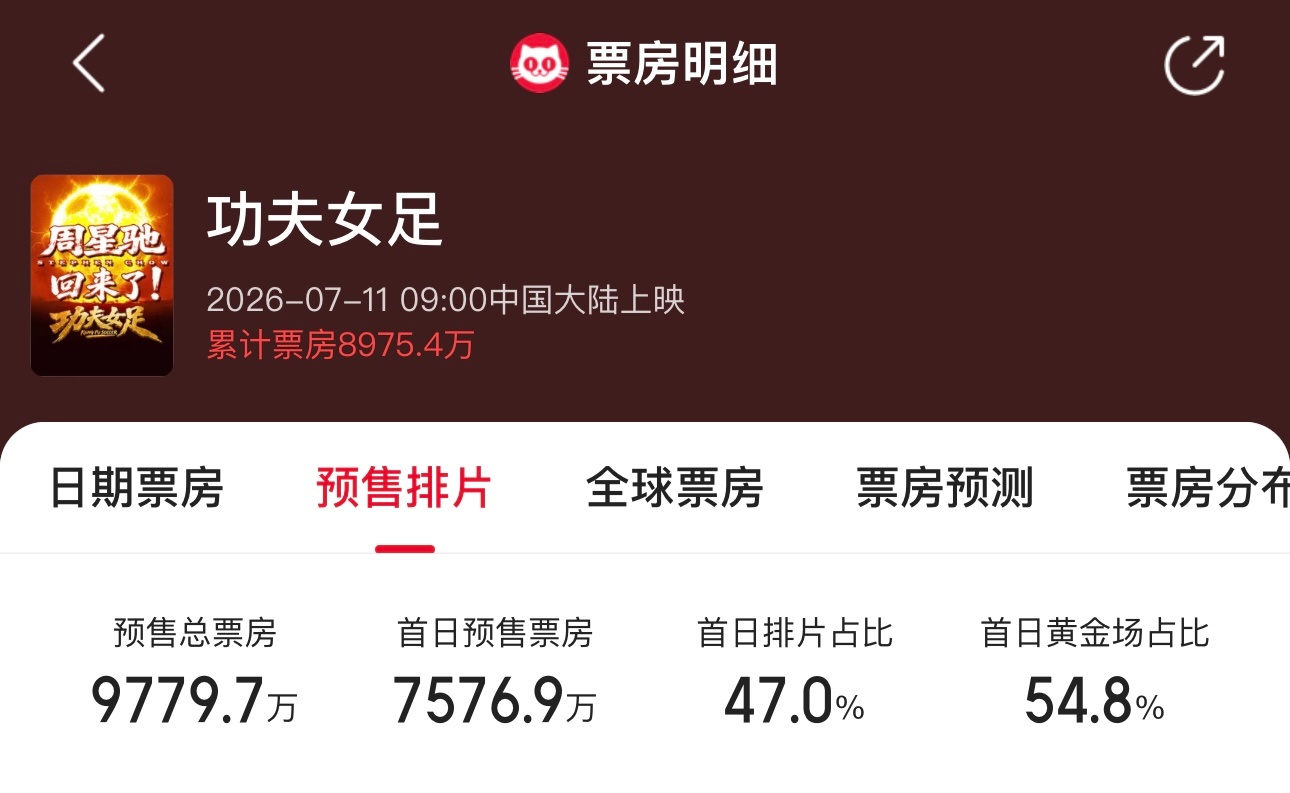 周星驰口碑空降定档，4天预售，3天只有一个不露脸的预告，映前一天才放出露脸的预告