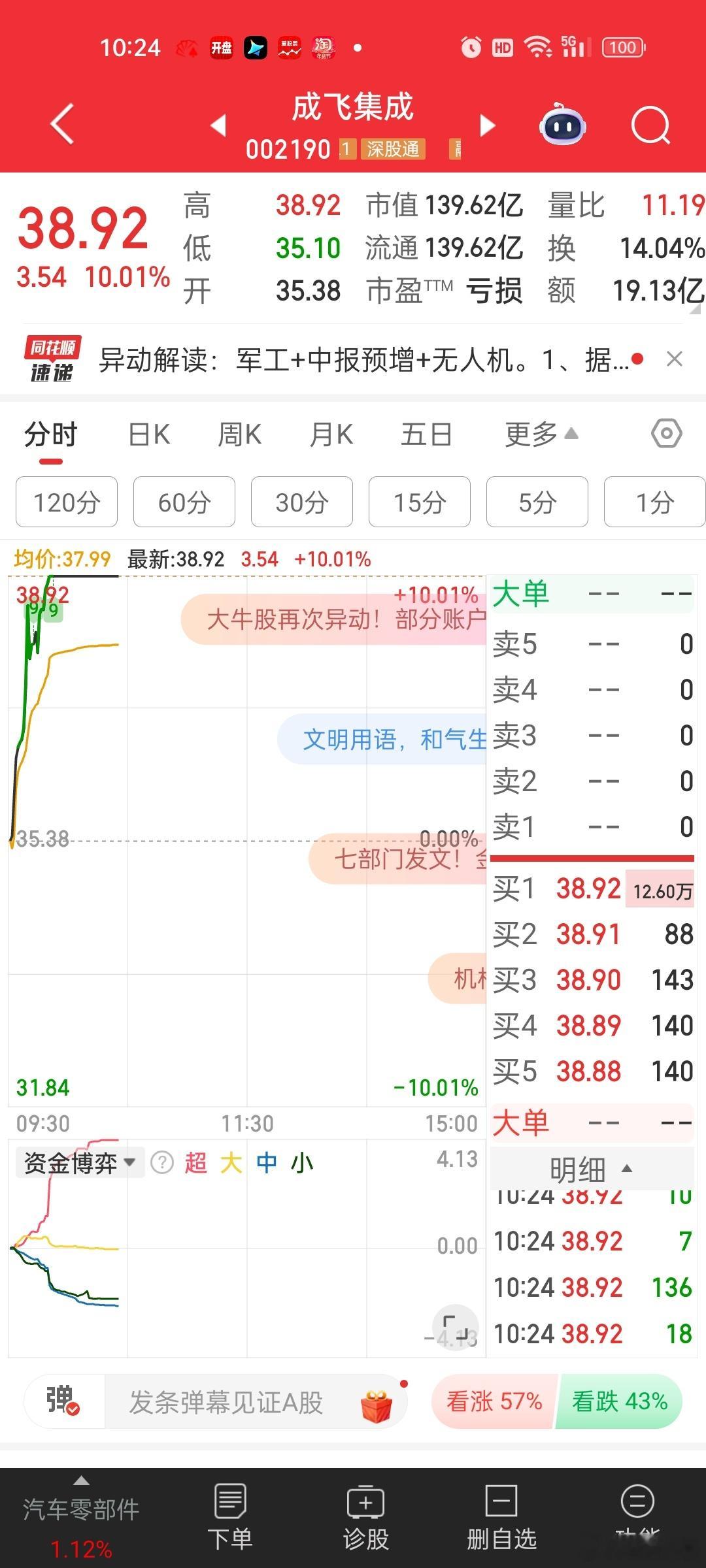 市场支撑多主线进行。。。做科技的高低切换从CPO，PCB到液冷，这很正常。。但是