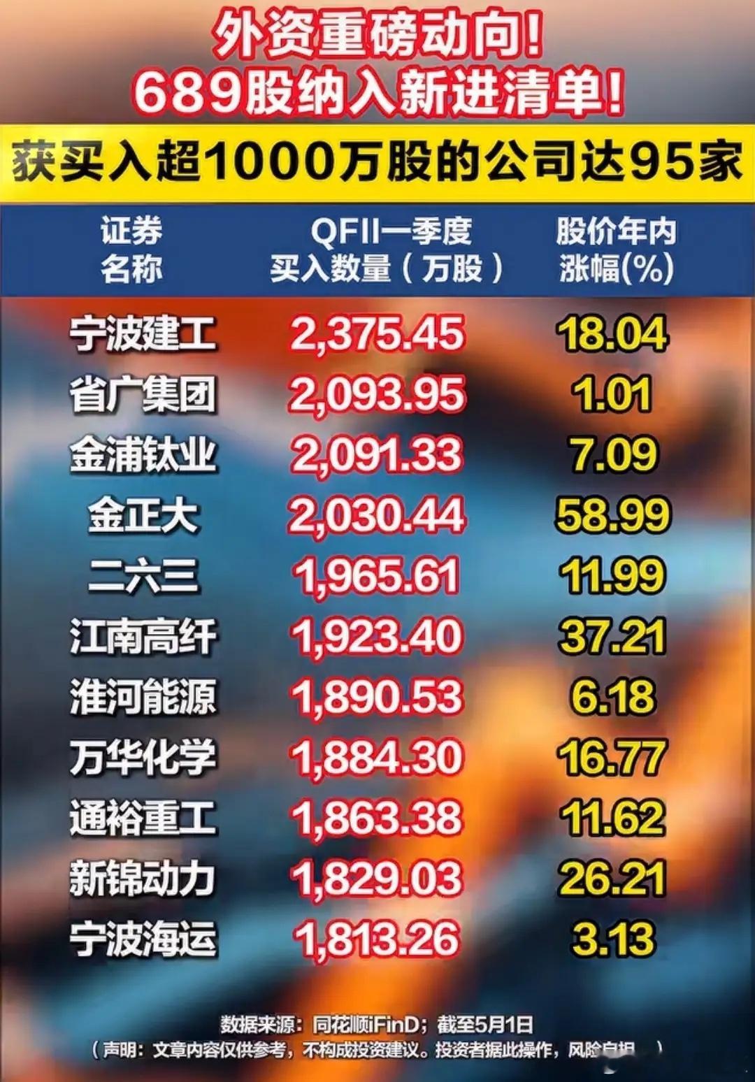 最新外资“抄底”名单曝光！这95只股被狂砸千万股！外资=境外钱+境外投资者，A股