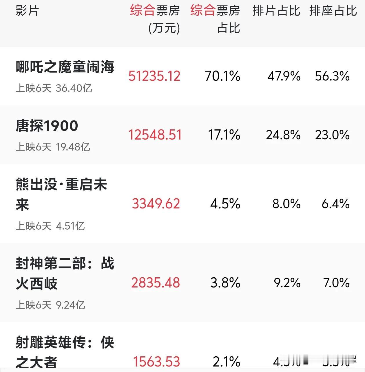 立帖为证《哪吒2》票房30天内破65亿，50天内破70亿……
最终票房会进入全球