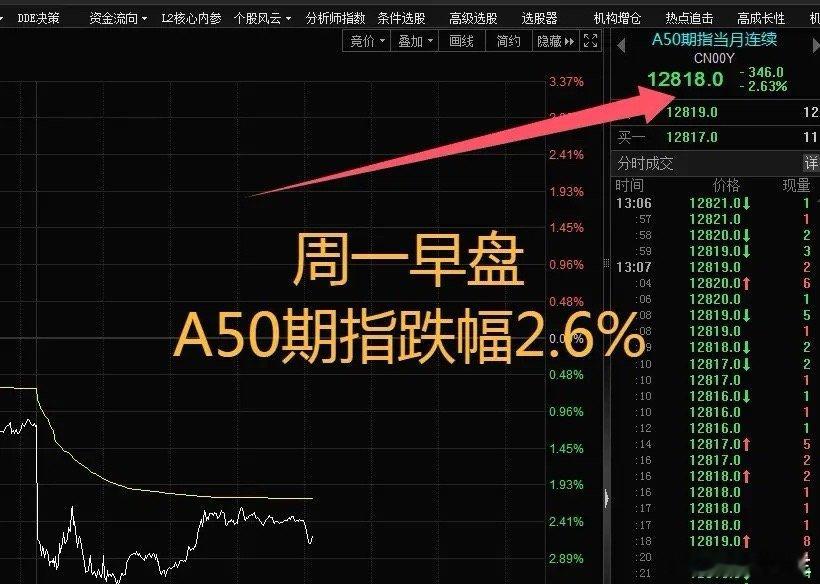 2.3日   恒生指数跌幅1%以上，A50期指大跌2.5%以上！叠加周五夜盘的纳