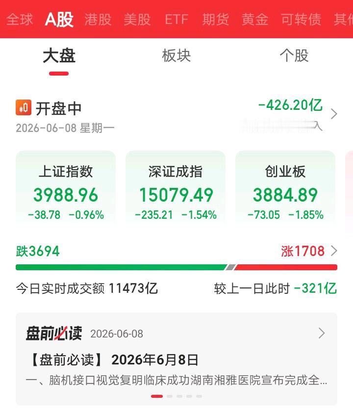 今天又蒙圈了吧！

哈哈，各位今天大A领头了！韩国综合早盘跌熔断了！小日子也跌了