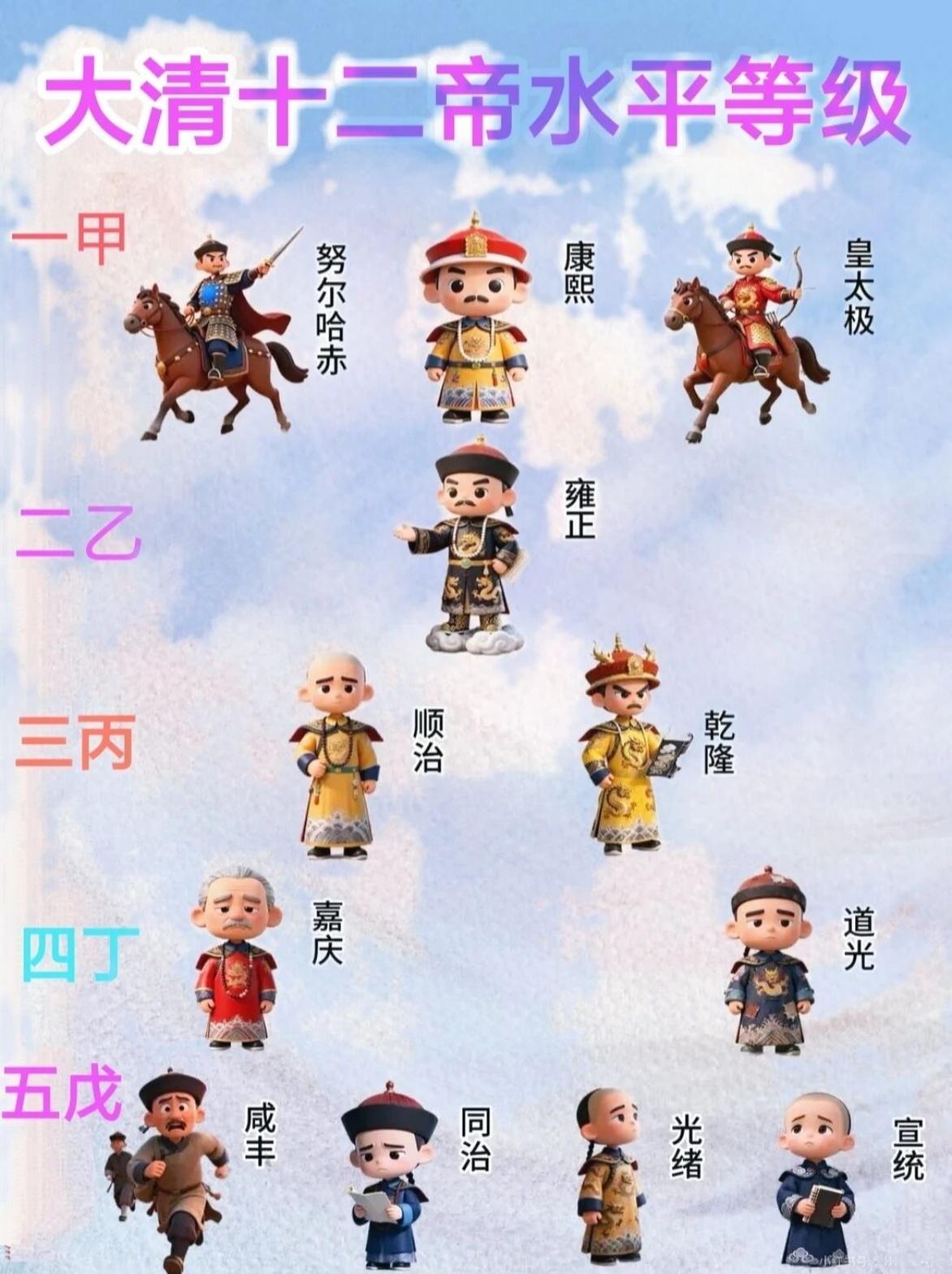 清朝这12位皇帝，水平差距真的挺大。
一甲是打天下和稳天下的努尔哈赤、皇太极，还