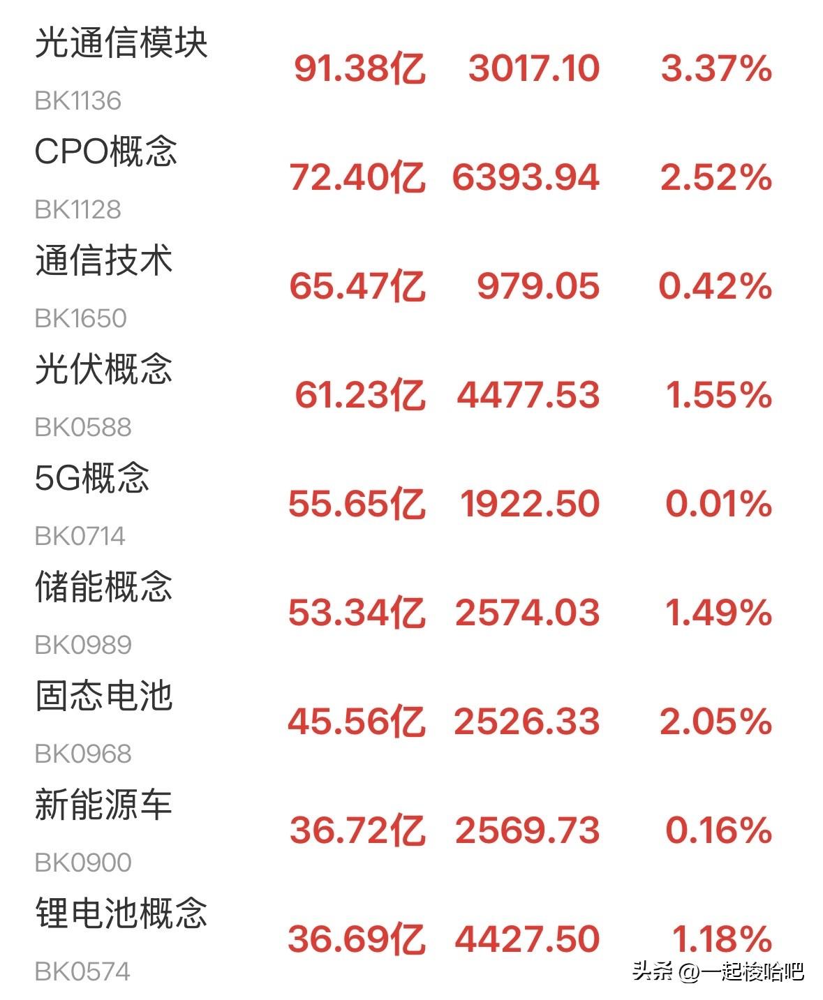 市场探底回升，创业板走势强劲，再创新高！接下来如何应对？
今天上证指数短暂下探之