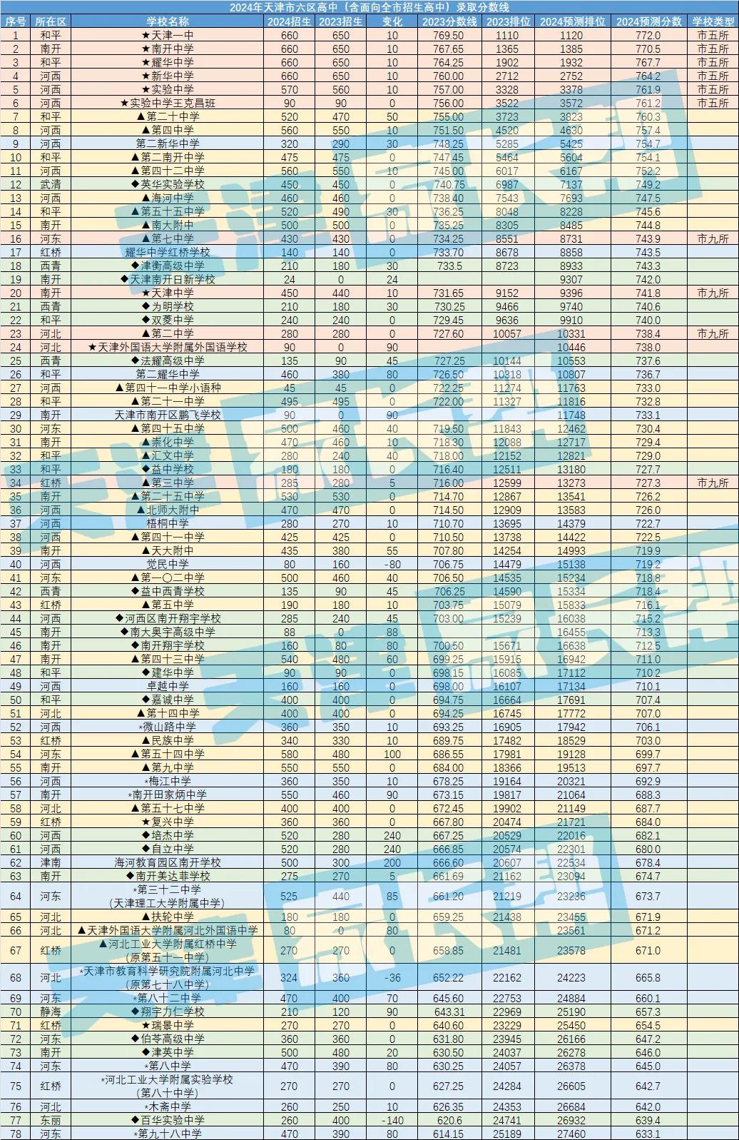 📢独家首发❗️❗️❗️
📃2024年天津中考市内六区高中【录取分数预测】