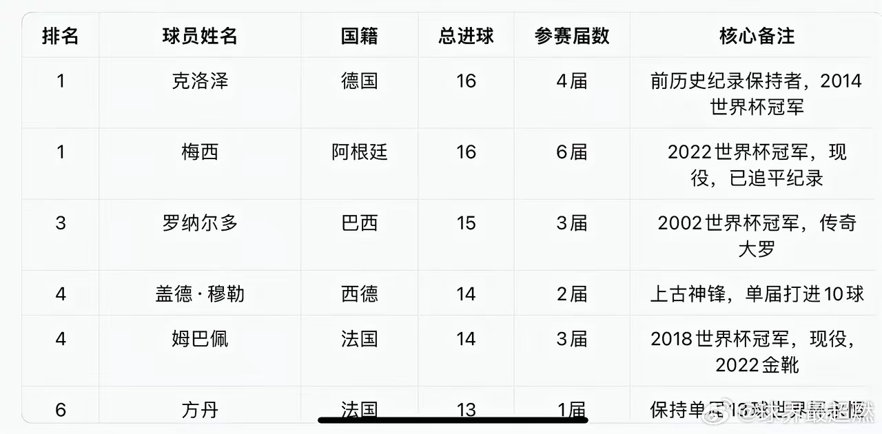 梅西今晚上要冲击世界杯最多总进球纪录，目前他跟克洛泽一起共享16球的纪录，考虑到