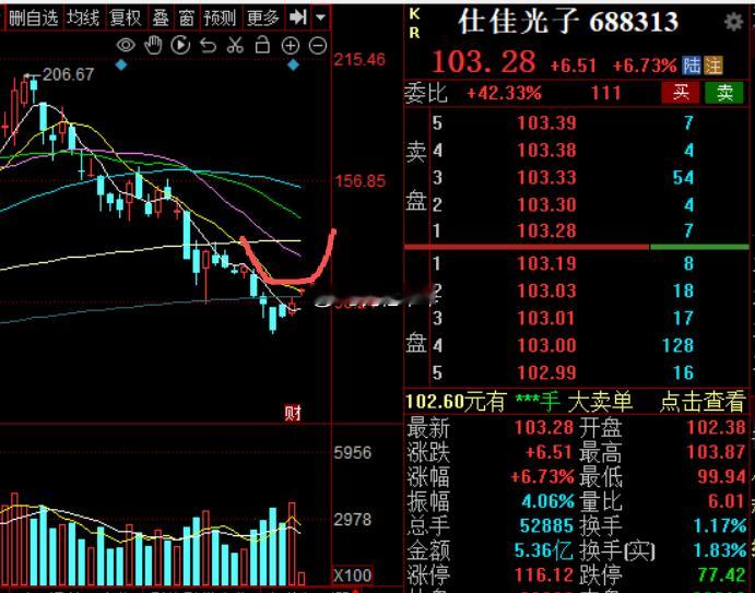 底部雏形已经出来了，生益电子，仕佳光子，坐等反弹股市a股