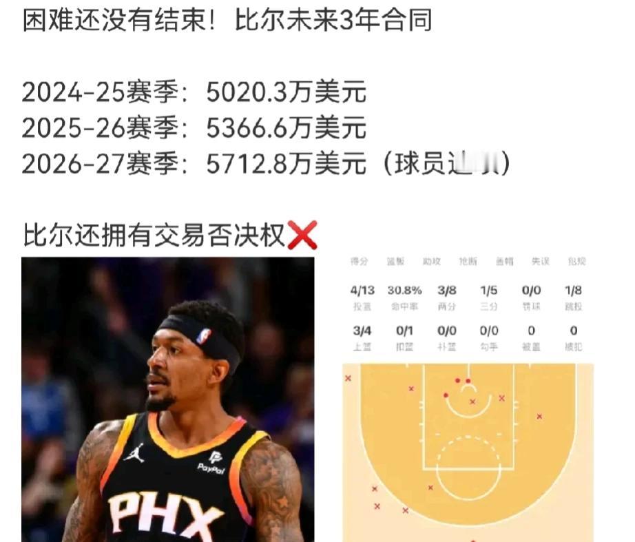 顶薪
全额保障
交易否决权
比尔人生赢家啊
其实比尔应该愿意走，太阳没有希望没有