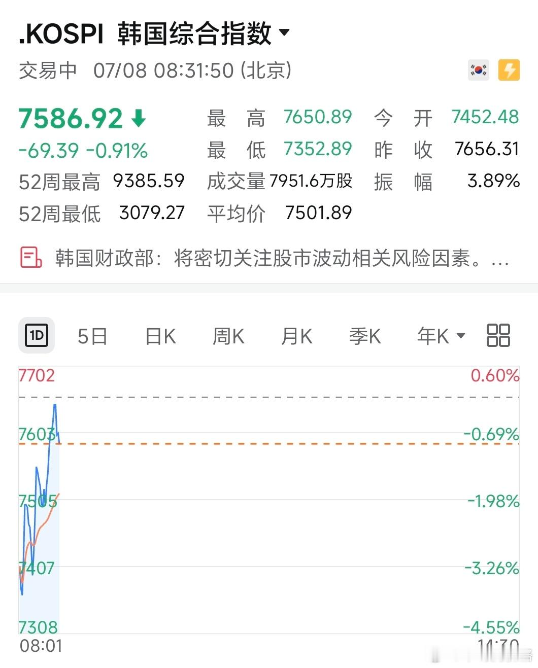 低开高走了 