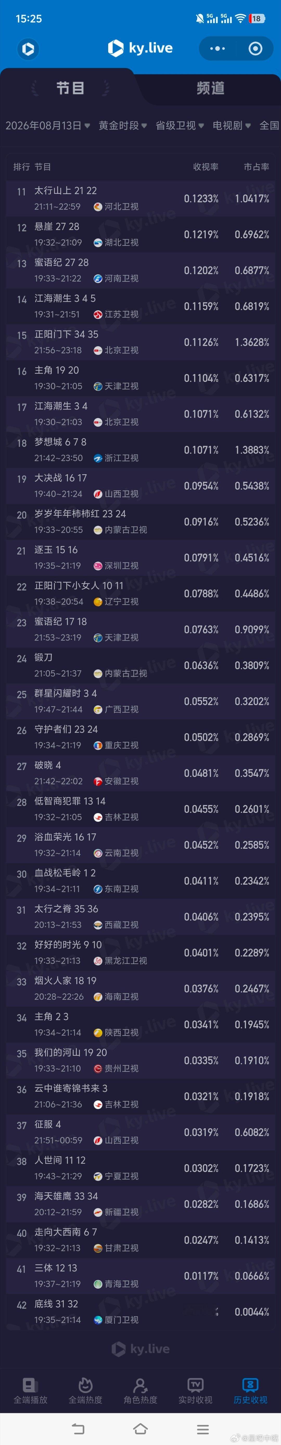 重器 8月13日cvb收视日报重器1.322，酷云1.4326，系数0.923 