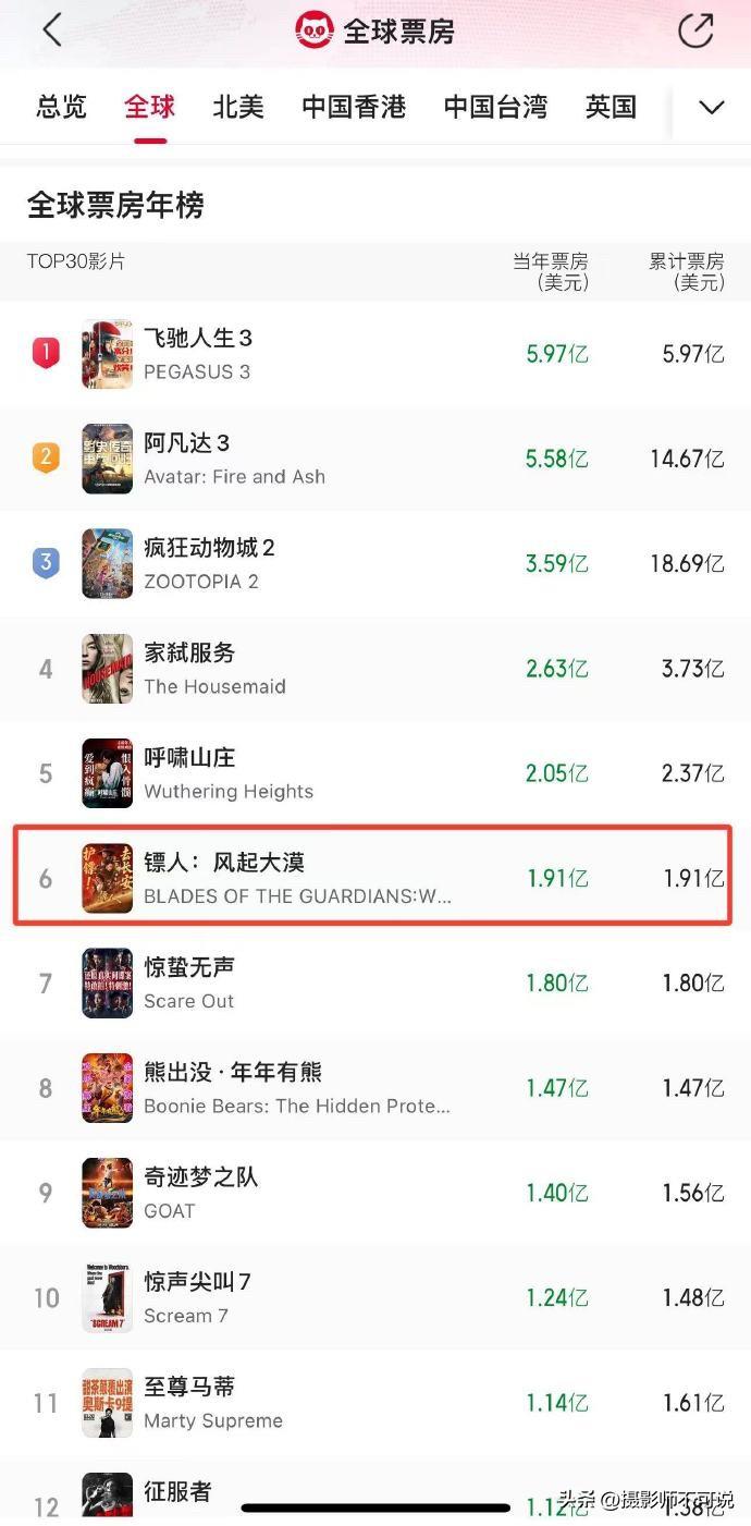 吴京的《镖人》看来的确很成功，居然晋升到了全球武侠电影排行榜第二，在海外口碑爆棚