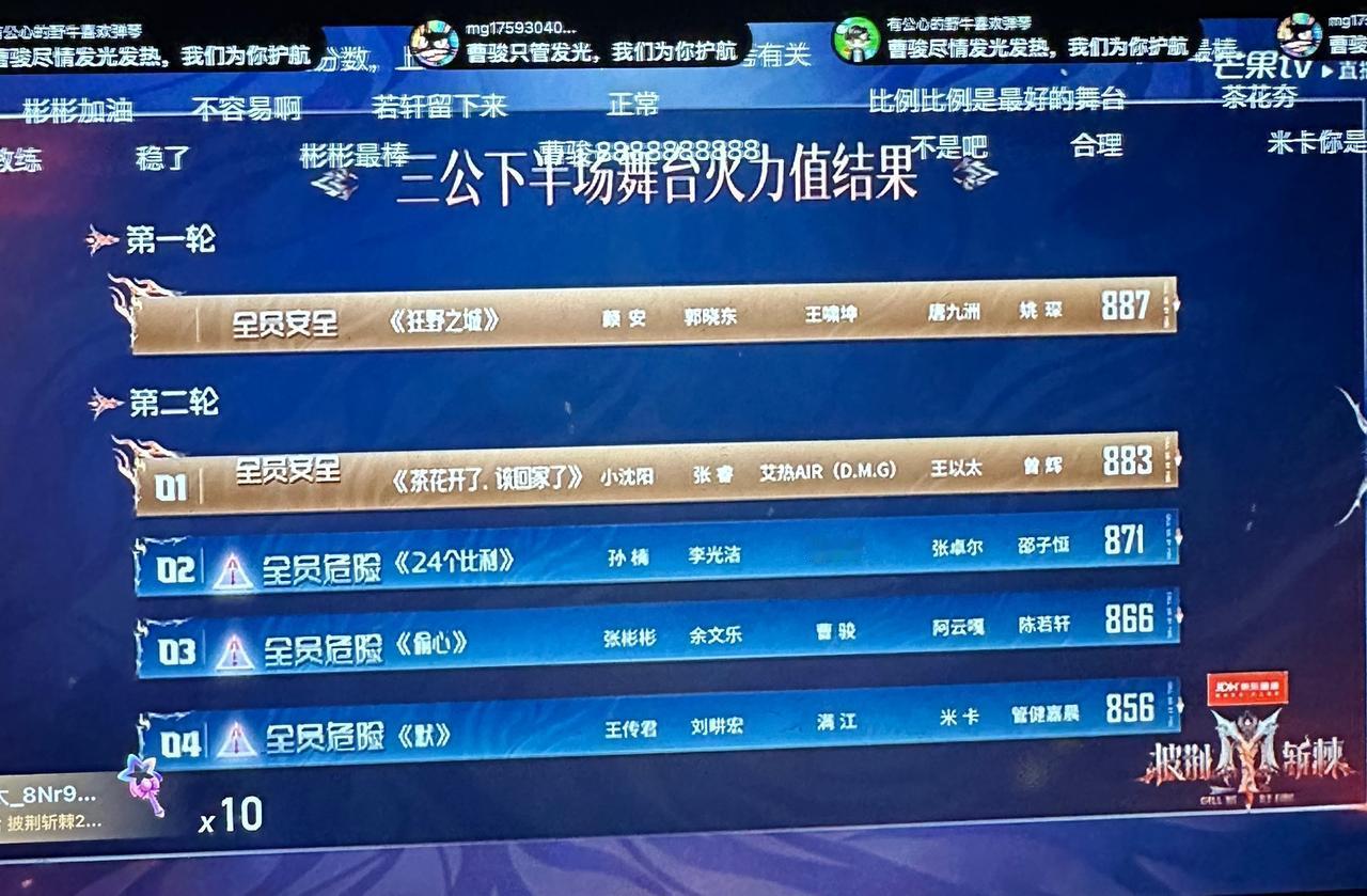 披哥三公排名出炉：颜安、小沈阳部落全员安全，陈若轩刘畊宏最危险！
看完今晚的赛果