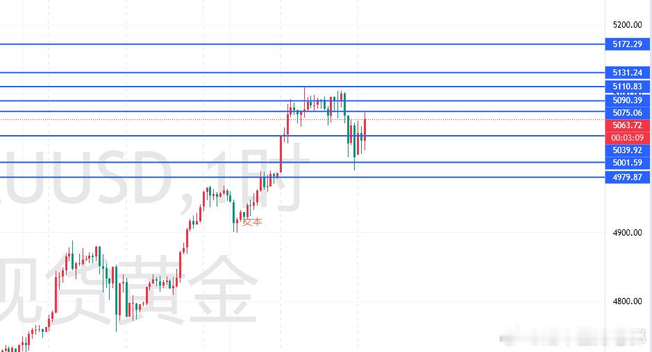 老郭：千年大顶？回调不是恐慌的理由，是健康生长的必然。昨日黄金市场经历了剧烈震荡
