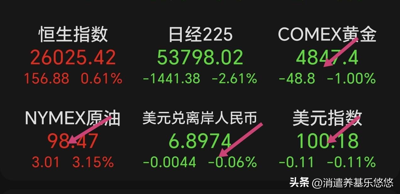 昨天石油大涨超3% ，目前国际石油继续上行涨3%，马上就要到了100美元每桶，这