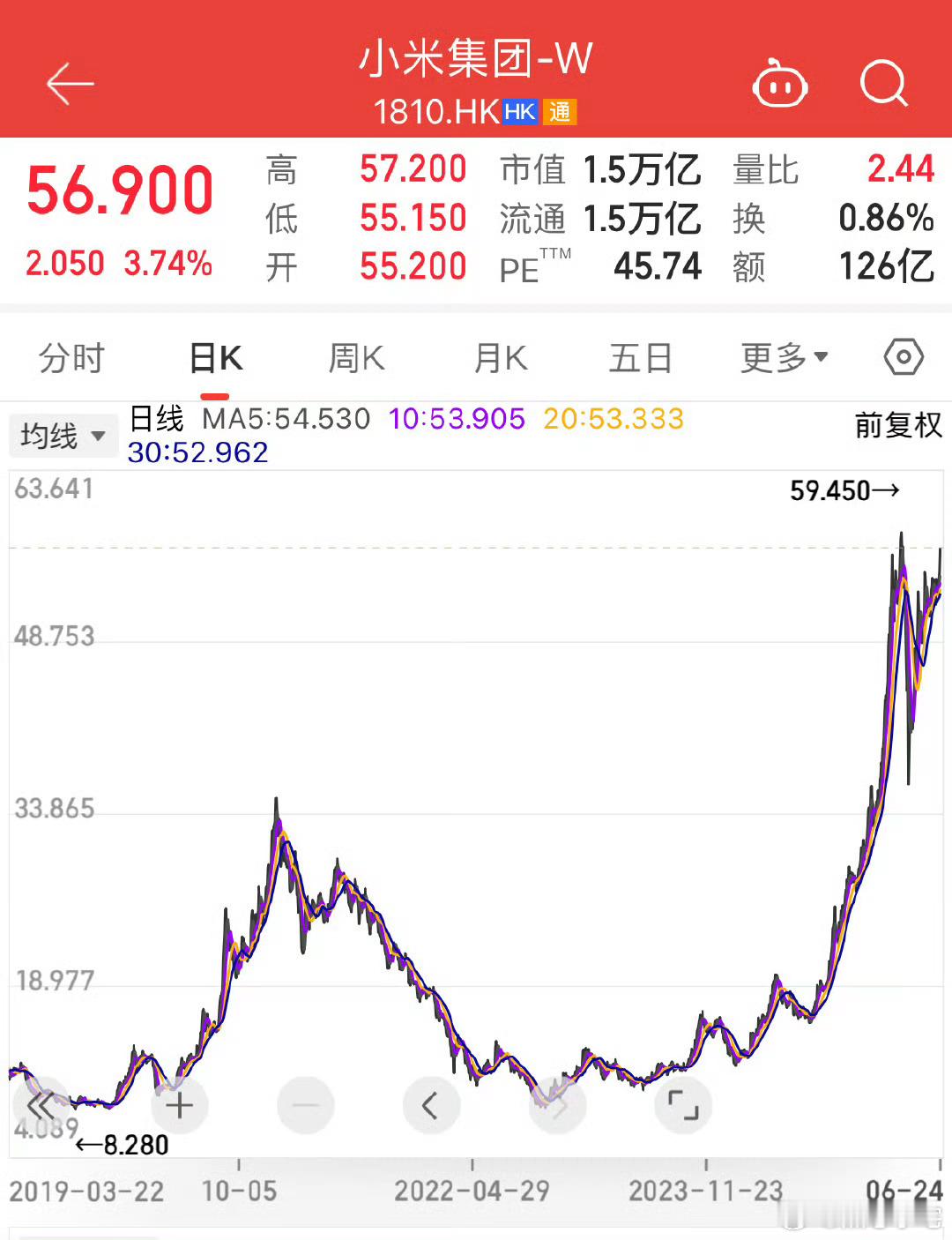 YU7发布前夕小米市值大涨500亿 小米YU7势头真猛，股价涨了3.74%，大涨