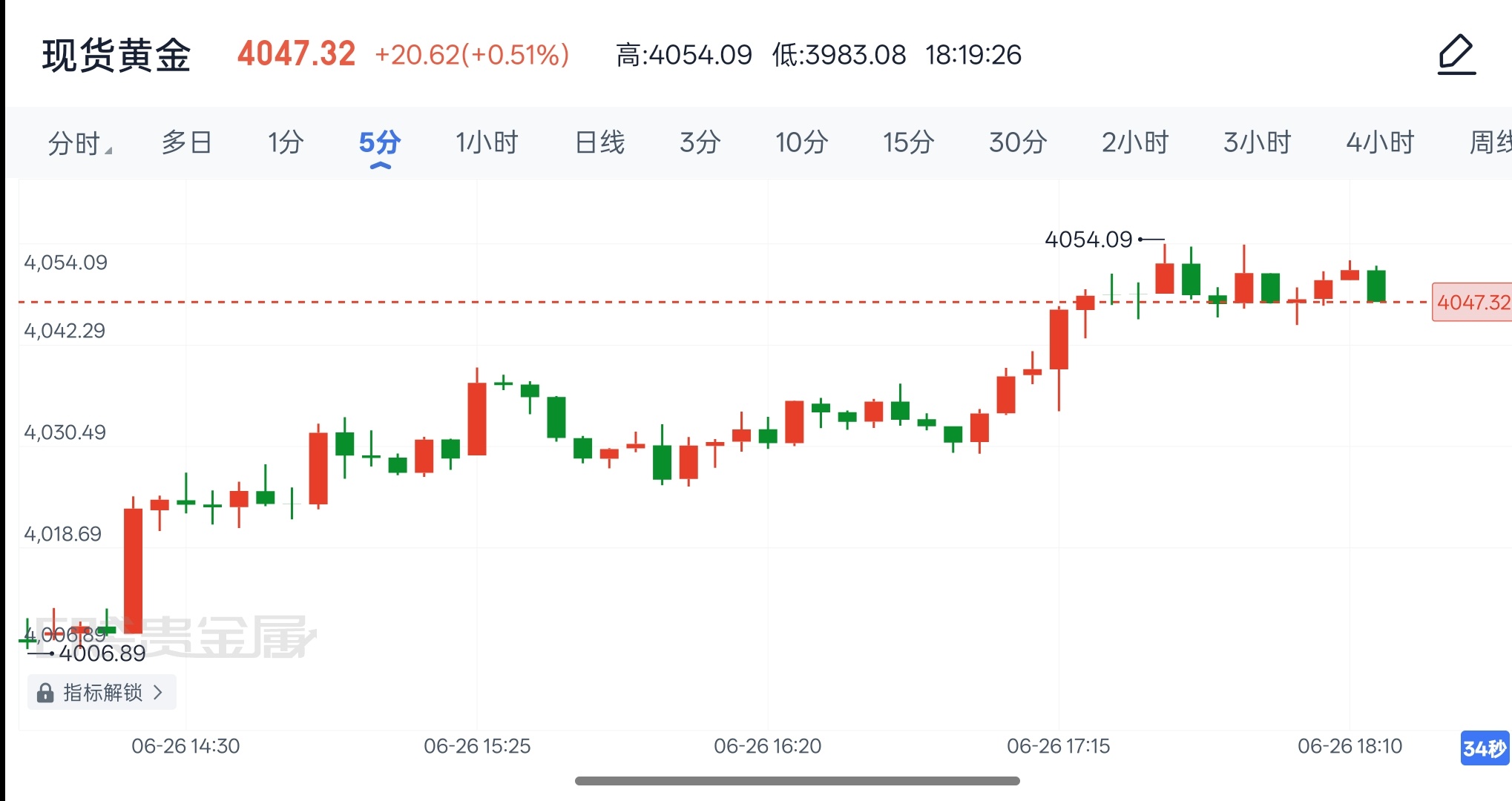 2026年6月26日现货黄金晚间解析今日白盘现货黄金走出V型反转走势，早盘回踩3