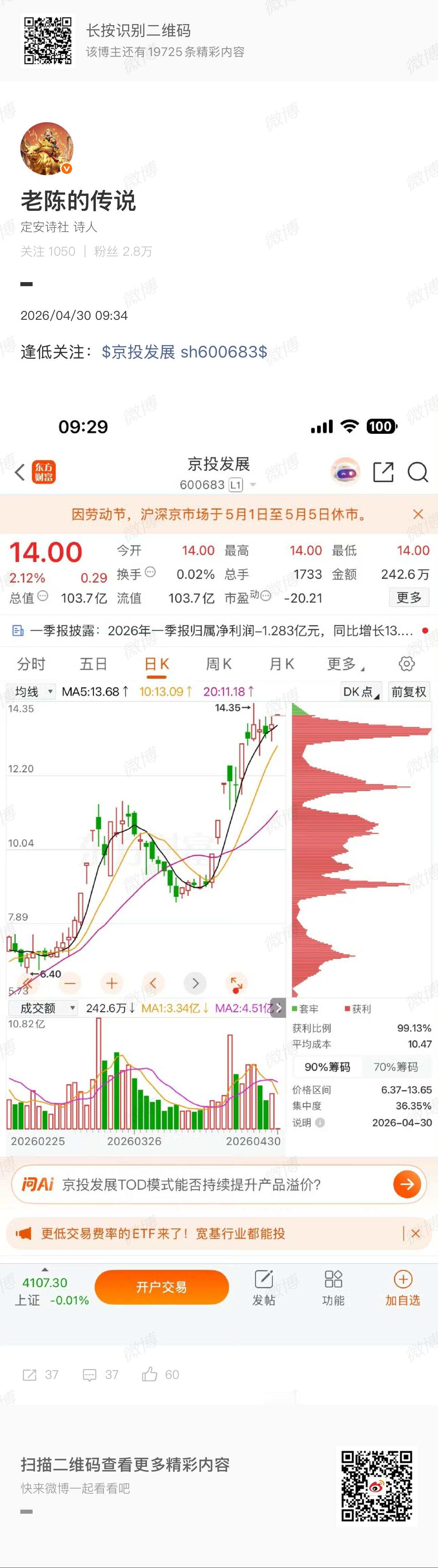 4月30号分享的京投发展强势拿下两连板，恭喜内圈的兄弟姐妹们稳稳锁住25个点大肉